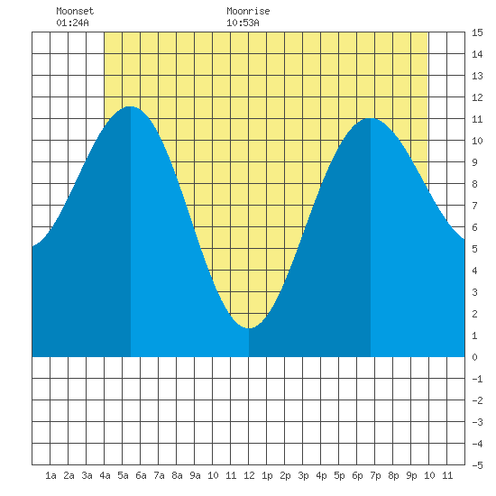 Whaler's Cove Lodge tide chart for Wednesday, June 12, 2024