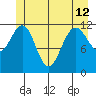 Whaler's Cove Lodge tide chart for Wednesday, June 12, 2024