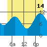 Whaler's Cove Lodge tide chart for Friday, June 14, 2024