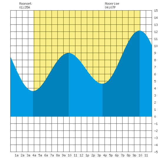 Whaler's Cove Lodge tide chart for Sunday, June 16, 2024