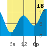 Whaler's Cove Lodge tide chart for Tuesday, June 18, 2024
