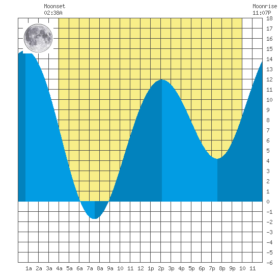 Whaler's Cove Lodge tide chart for Friday, June 21, 2024