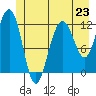 Whaler's Cove Lodge tide chart for Sunday, June 23, 2024