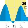 Whaler's Cove Lodge tide chart for Wednesday, June 26, 2024