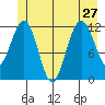 Whaler's Cove Lodge tide chart for Thursday, June 27, 2024