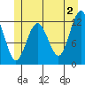 Whaler's Cove Lodge tide chart for Sunday, June 2, 2024