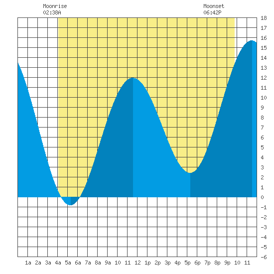 Whaler's Cove Lodge tide chart for Monday, June 3, 2024