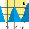 Whaler's Cove Lodge tide chart for Monday, June 3, 2024