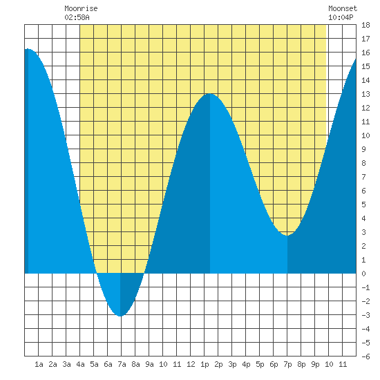 Whaler's Cove Lodge tide chart for Wednesday, June 5, 2024