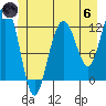 Whaler's Cove Lodge tide chart for Thursday, June 6, 2024