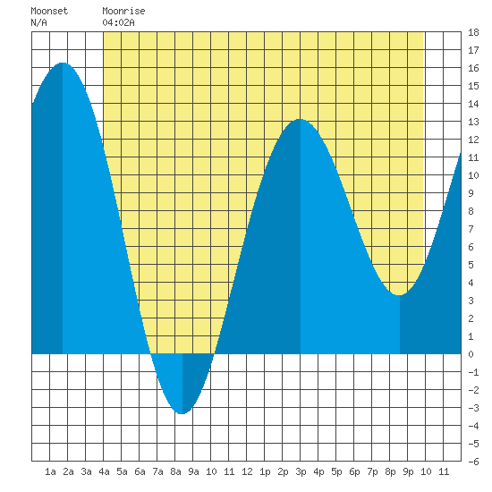 Whaler's Cove Lodge tide chart for Friday, June 7, 2024