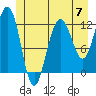 Whaler's Cove Lodge tide chart for Friday, June 7, 2024