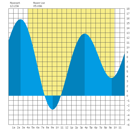 Whaler's Cove Lodge tide chart for Saturday, June 8, 2024