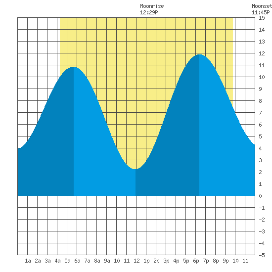 Whaler's Cove Lodge tide chart for Friday, July 12, 2024