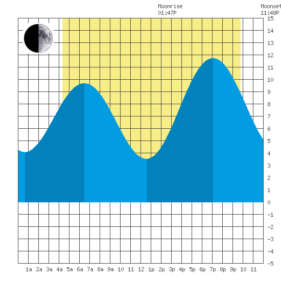 Whaler's Cove Lodge tide chart for Saturday, July 13, 2024