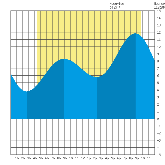 Whaler's Cove Lodge tide chart for Monday, July 15, 2024
