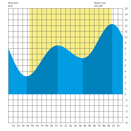 Whaler's Cove Lodge tide chart for Tuesday, July 16, 2024