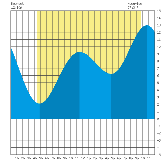Whaler's Cove Lodge tide chart for Wednesday, July 17, 2024