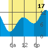 Whaler's Cove Lodge tide chart for Wednesday, July 17, 2024