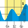 Whaler's Cove Lodge tide chart for Monday, July 1, 2024
