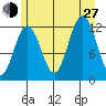Whaler's Cove Lodge tide chart for Saturday, July 27, 2024