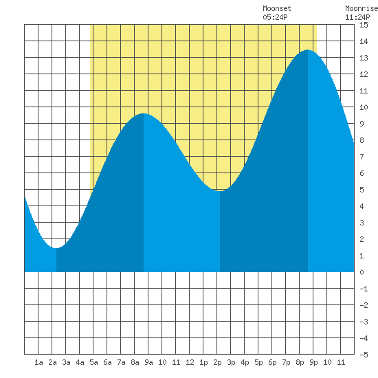 Whaler's Cove Lodge tide chart for Monday, July 29, 2024