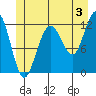 Whaler's Cove Lodge tide chart for Wednesday, July 3, 2024