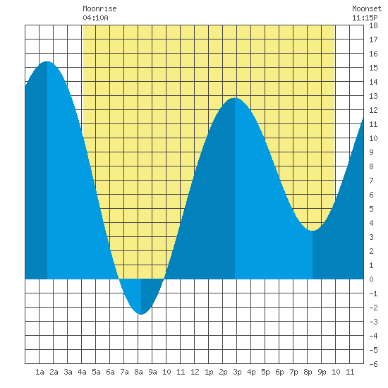 Whaler's Cove Lodge tide chart for Saturday, July 6, 2024