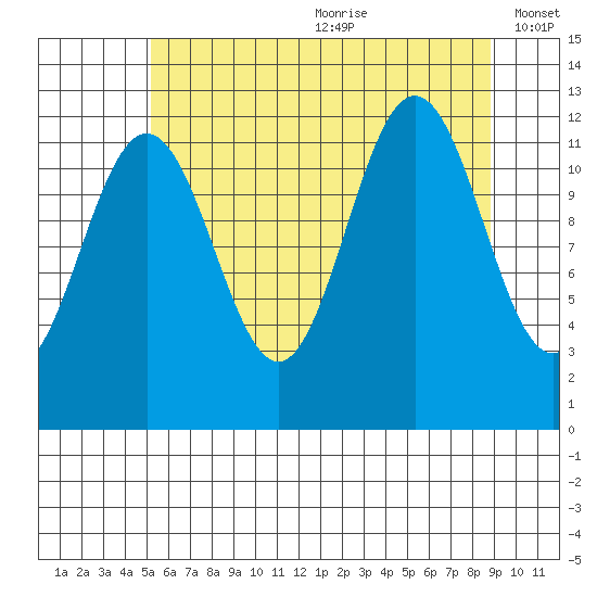 Whaler's Cove Lodge tide chart for Saturday, August 10, 2024