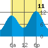 Whaler's Cove Lodge tide chart for Sunday, August 11, 2024