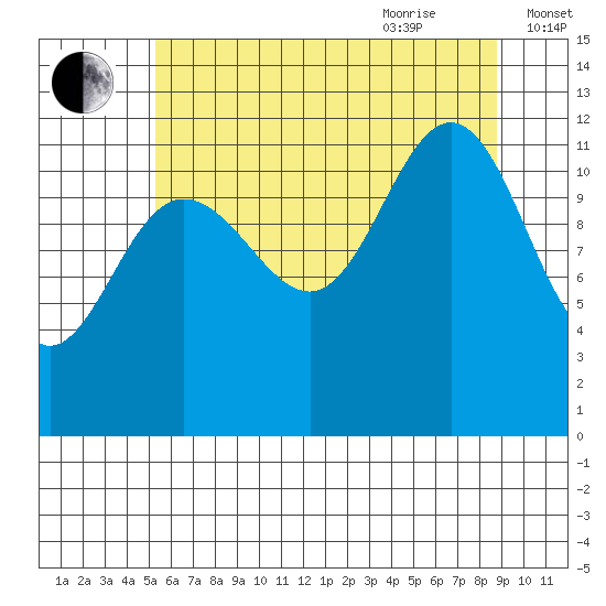 Whaler's Cove Lodge tide chart for Monday, August 12, 2024