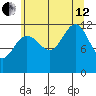 Whaler's Cove Lodge tide chart for Monday, August 12, 2024