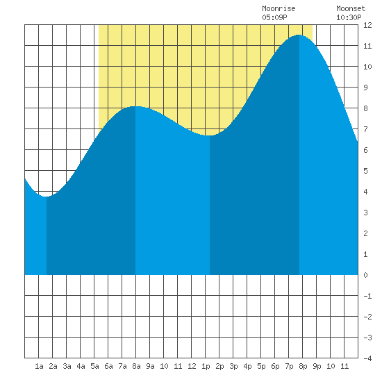 Whaler's Cove Lodge tide chart for Tuesday, August 13, 2024