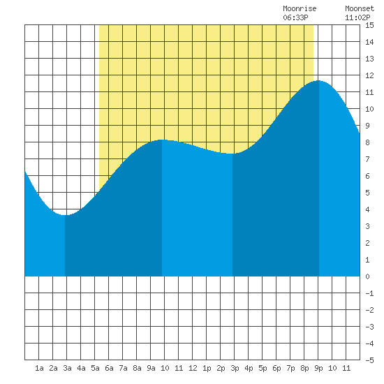 Whaler's Cove Lodge tide chart for Wednesday, August 14, 2024