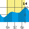 Whaler's Cove Lodge tide chart for Wednesday, August 14, 2024