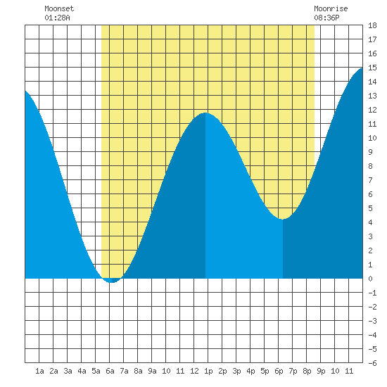 Whaler's Cove Lodge tide chart for Saturday, August 17, 2024