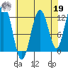 Whaler's Cove Lodge tide chart for Monday, August 19, 2024