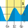 Whaler's Cove Lodge tide chart for Thursday, August 1, 2024