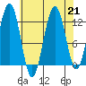 Whaler's Cove Lodge tide chart for Wednesday, August 21, 2024