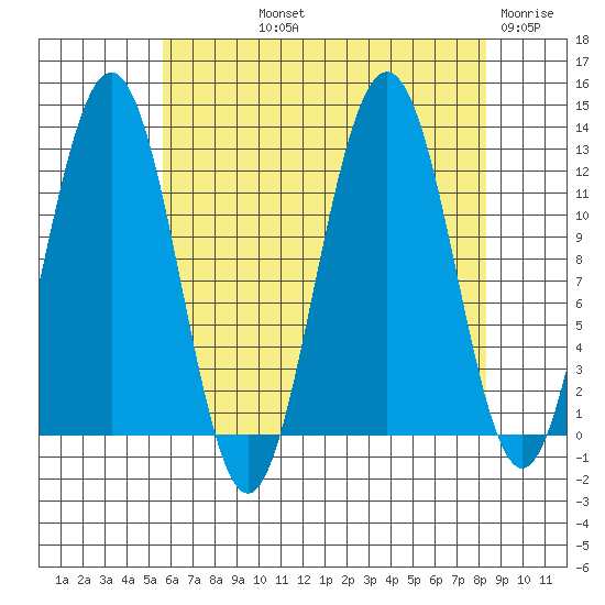 Whaler's Cove Lodge tide chart for Thursday, August 22, 2024