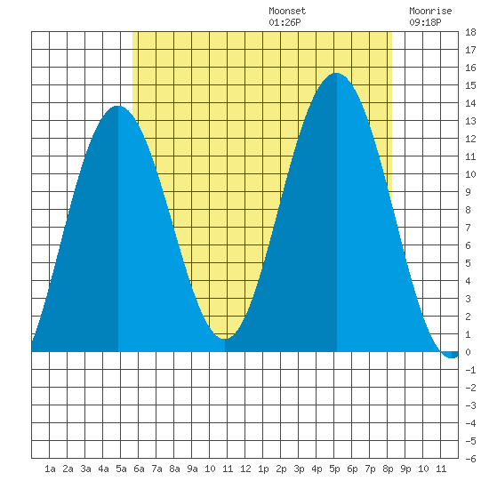 Whaler's Cove Lodge tide chart for Saturday, August 24, 2024
