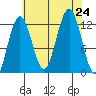 Whaler's Cove Lodge tide chart for Saturday, August 24, 2024