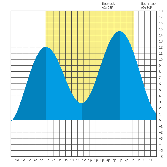 Whaler's Cove Lodge tide chart for Sunday, August 25, 2024