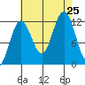 Whaler's Cove Lodge tide chart for Sunday, August 25, 2024