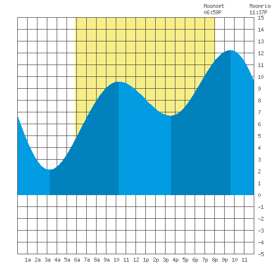 Whaler's Cove Lodge tide chart for Wednesday, August 28, 2024