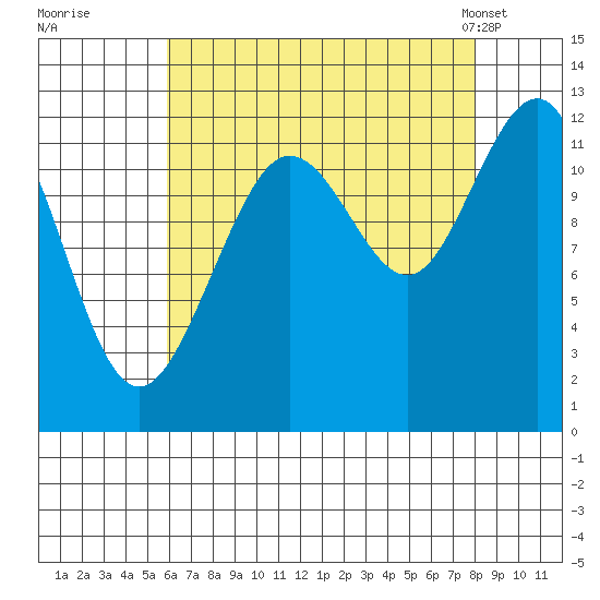 Whaler's Cove Lodge tide chart for Thursday, August 29, 2024