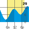 Whaler's Cove Lodge tide chart for Thursday, August 29, 2024