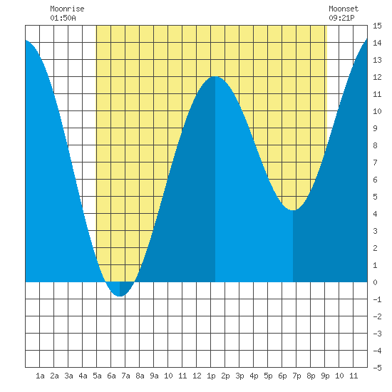 Whaler's Cove Lodge tide chart for Friday, August 2, 2024