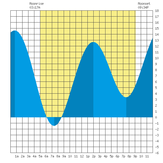 Whaler's Cove Lodge tide chart for Saturday, August 3, 2024