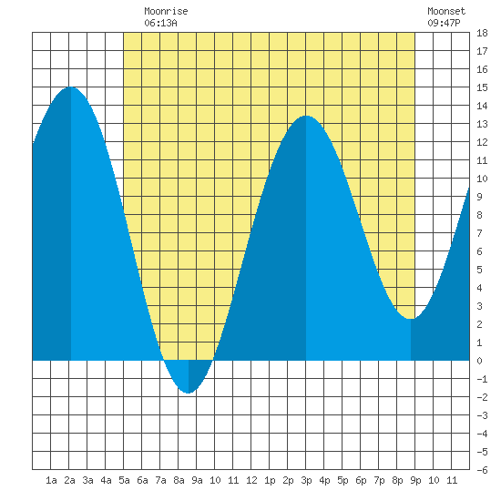 Whaler's Cove Lodge tide chart for Monday, August 5, 2024